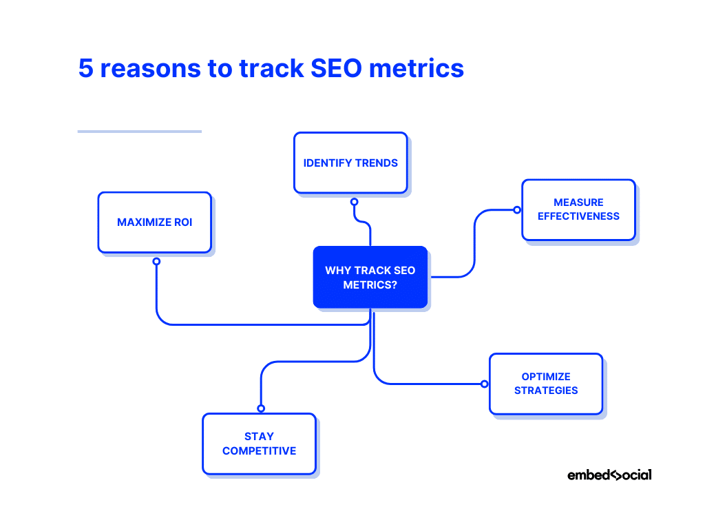 mindmap with the five most important reasons to track your SEO